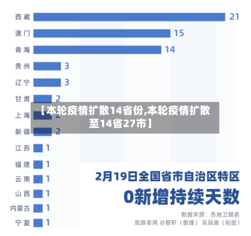 【本轮疫情扩散14省份,本轮疫情扩散至14省27市】