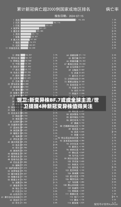 世卫:新变异株BF.7或成全球主流/世卫提醒4种新冠变异株值得关注