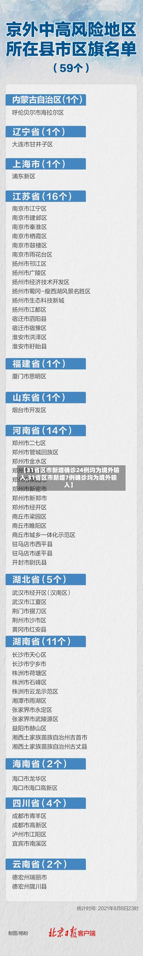 【31省区市新增确诊24例均为境外输入,31省区市新增7例确诊均为境外输入】