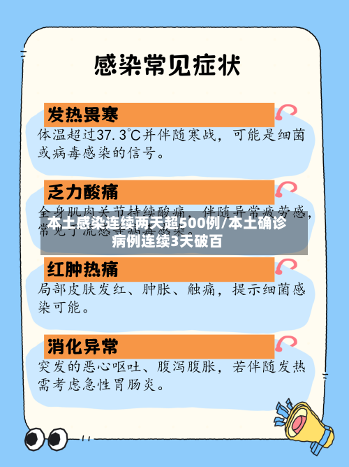 本土感染连续两天超500例/本土确诊病例连续3天破百