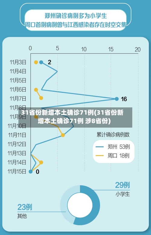 31省份新增本土确诊71例(31省份新增本土确诊71例 涉8省份)