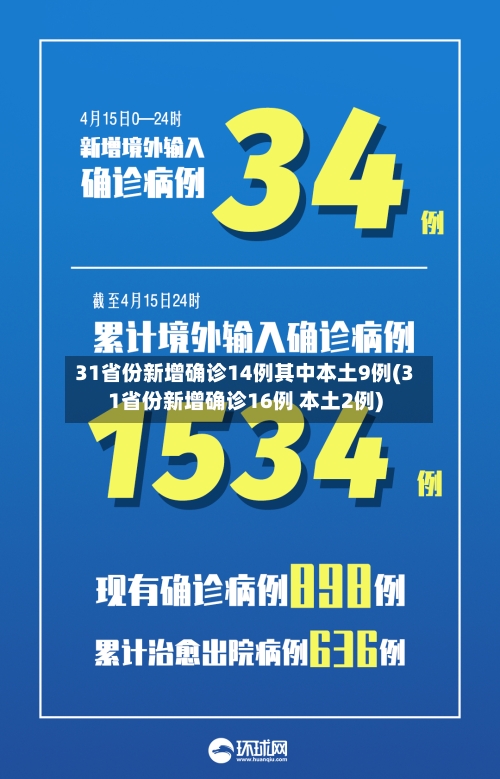 31省份新增确诊14例其中本土9例(31省份新增确诊16例 本土2例)