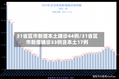 31省区市新增本土确诊44例/31省区市新增确诊33例含本土17例