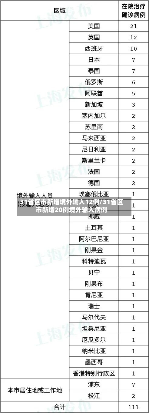 31省区市新增境外输入12例/31省区市新增20例境外输入病例