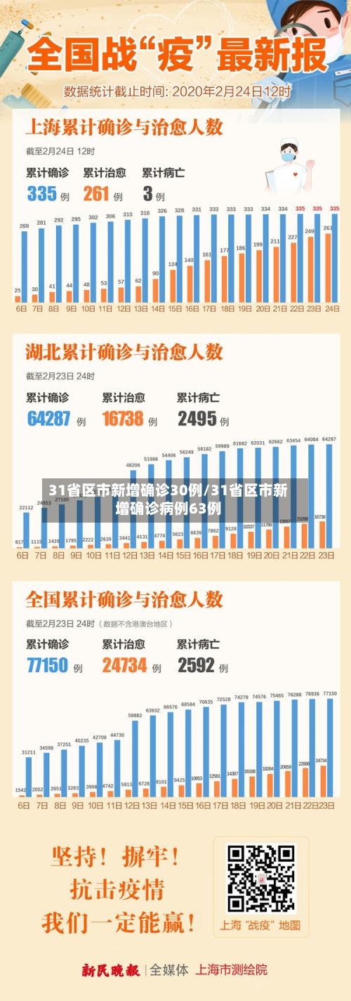 31省区市新增确诊30例/31省区市新增确诊病例63例