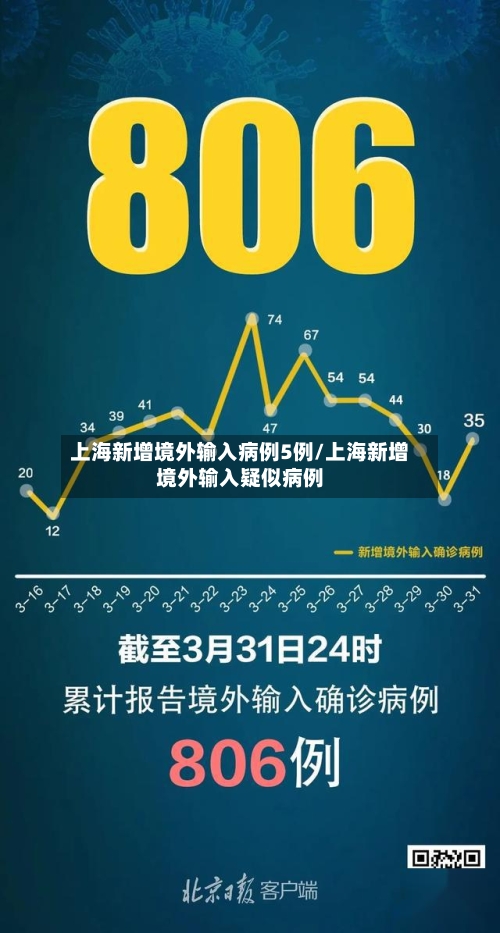 上海新增境外输入病例5例/上海新增境外输入疑似病例