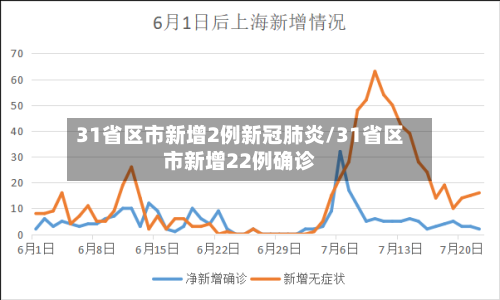 31省区市新增2例新冠肺炎/31省区市新增22例确诊
