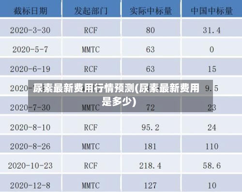 尿素最新费用行情预测(尿素最新费用是多少)