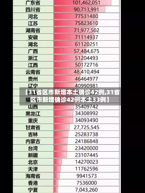 【31省区市新增本土确诊42例,31省区市新增确诊42例本土33例】