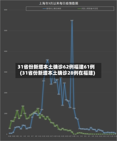 31省份新增本土确诊62例福建61例(31省份新增本土确诊28例在福建)