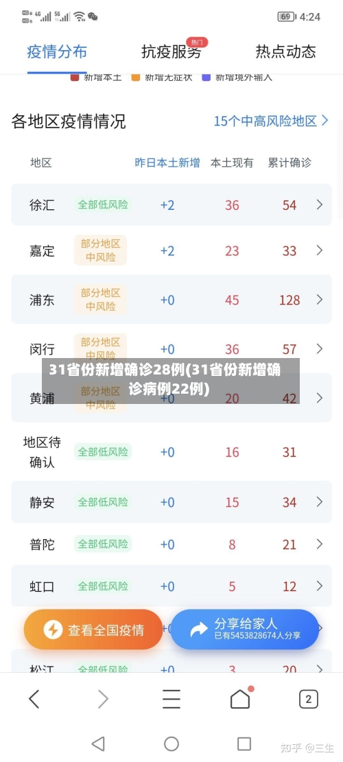 31省份新增确诊28例(31省份新增确诊病例22例)