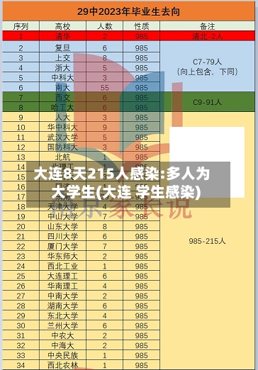 大连8天215人感染:多人为大学生(大连 学生感染)