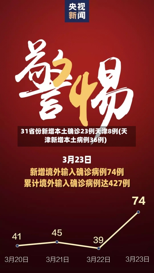 31省份新增本土确诊23例天津8例(天津新增本土病例36例)