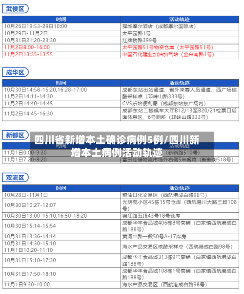 四川省新增本土确诊病例5例/四川新增本土病例活动轨迹