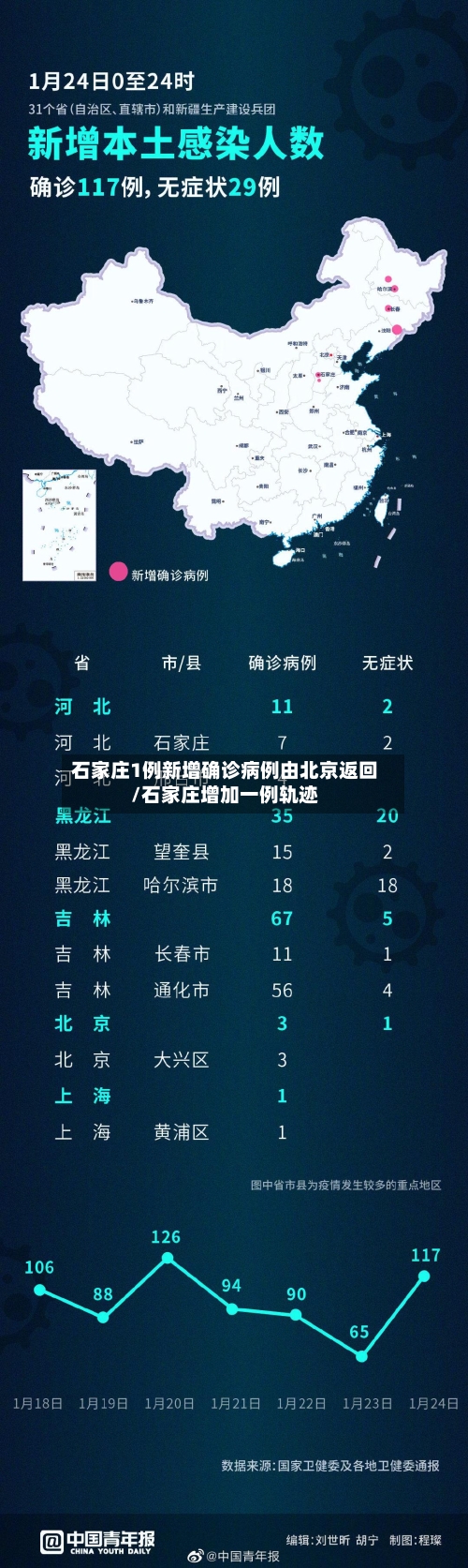 石家庄1例新增确诊病例由北京返回/石家庄增加一例轨迹