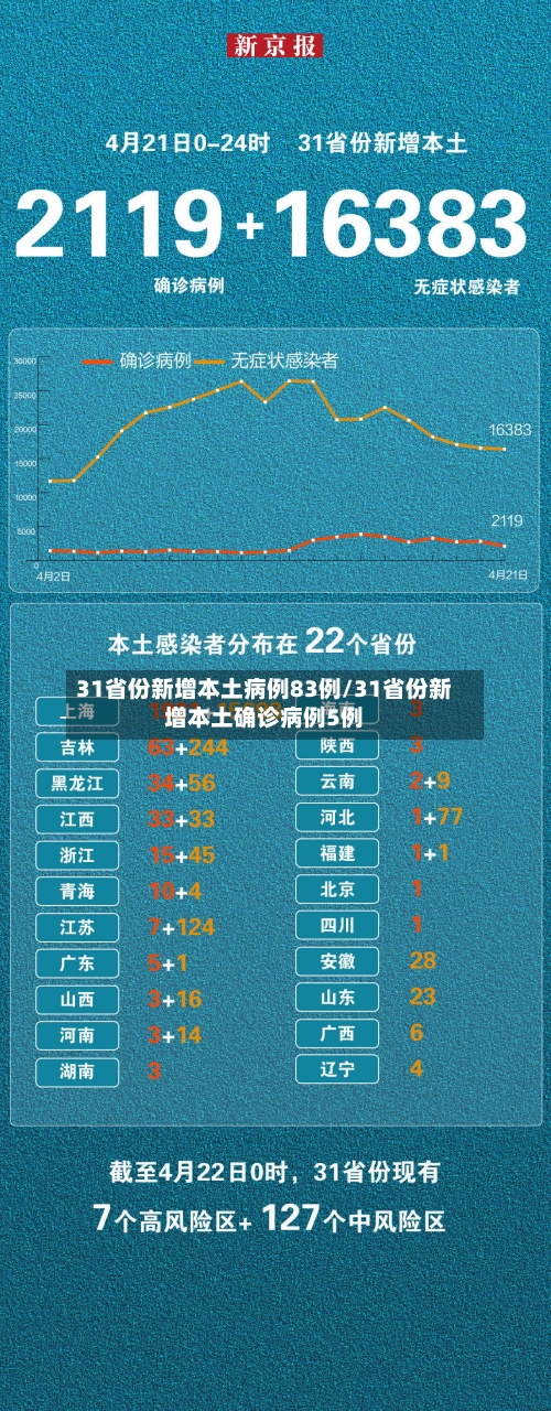 31省份新增本土病例83例/31省份新增本土确诊病例5例