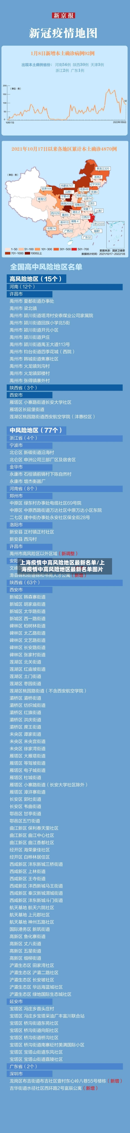 上海疫情中高风险地区最新名单/上海疫情中高风险地区最新名单图片