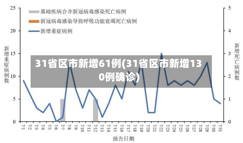 31省区市新增61例(31省区市新增130例确诊)