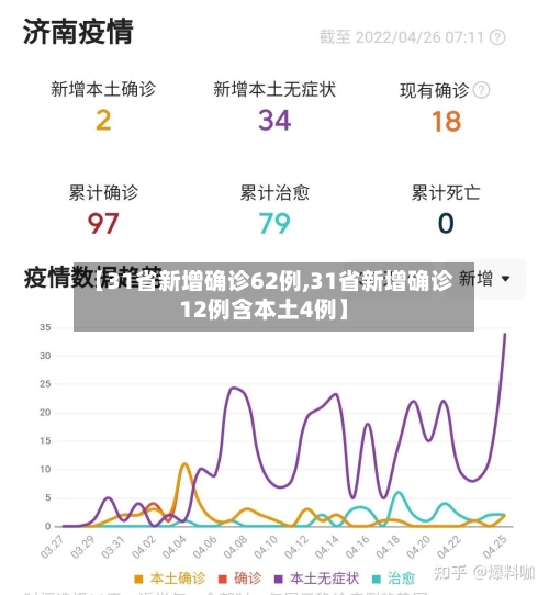 【31省新增确诊62例,31省新增确诊12例含本土4例】
