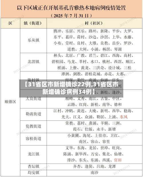 【31省区市新增确诊22例,31省区市新增确诊病例34例】