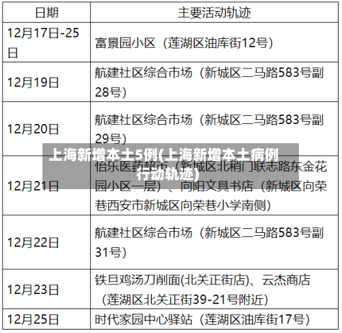 上海新增本土5例(上海新增本土病例行动轨迹)