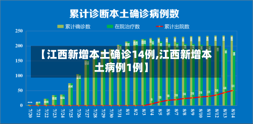 【江西新增本土确诊14例,江西新增本土病例1例】