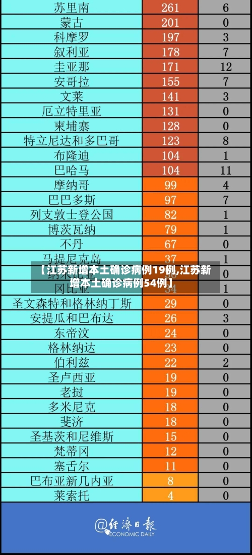 【江苏新增本土确诊病例19例,江苏新增本土确诊病例54例】