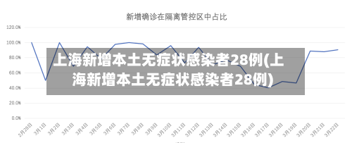 上海新增本土无症状感染者28例(上海新增本土无症状感染者28例)