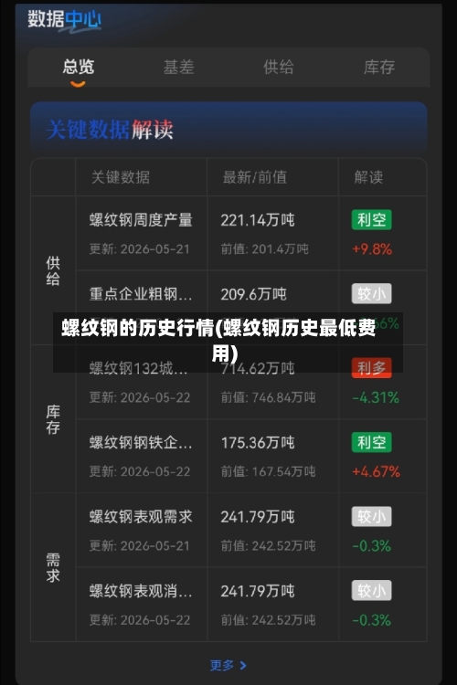 螺纹钢的历史行情(螺纹钢历史最低费用)