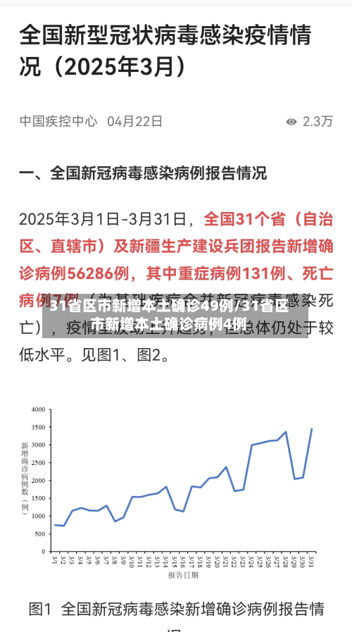 31省区市新增本土确诊49例/31省区市新增本土确诊病例4例