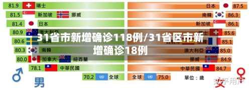 31省市新增确诊118例/31省区市新增确诊18例