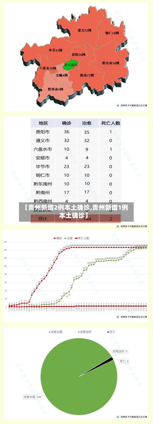 【贵州新增2例本土确诊,贵州新增1例本土确诊】