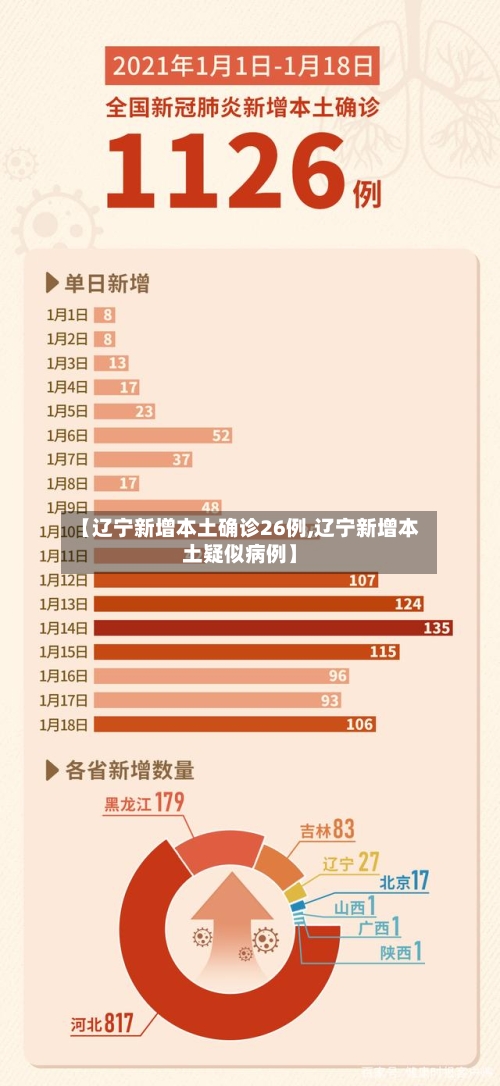【辽宁新增本土确诊26例,辽宁新增本土疑似病例】