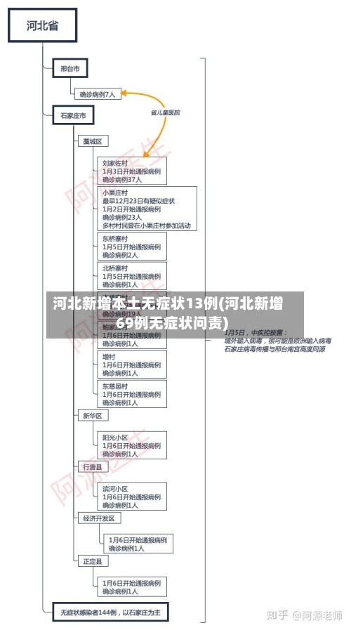 河北新增本土无症状13例(河北新增69例无症状问责)