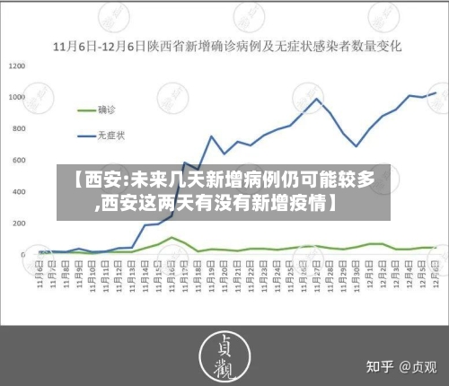 【西安:未来几天新增病例仍可能较多,西安这两天有没有新增疫情】