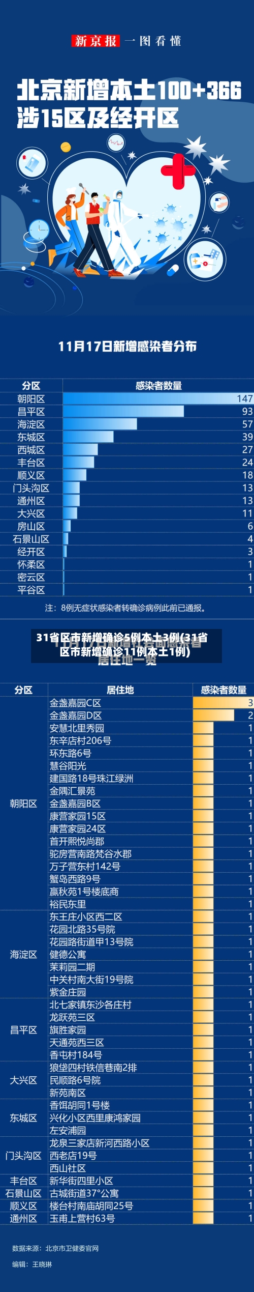 31省区市新增确诊5例本土3例(31省区市新增确诊11例本土1例)