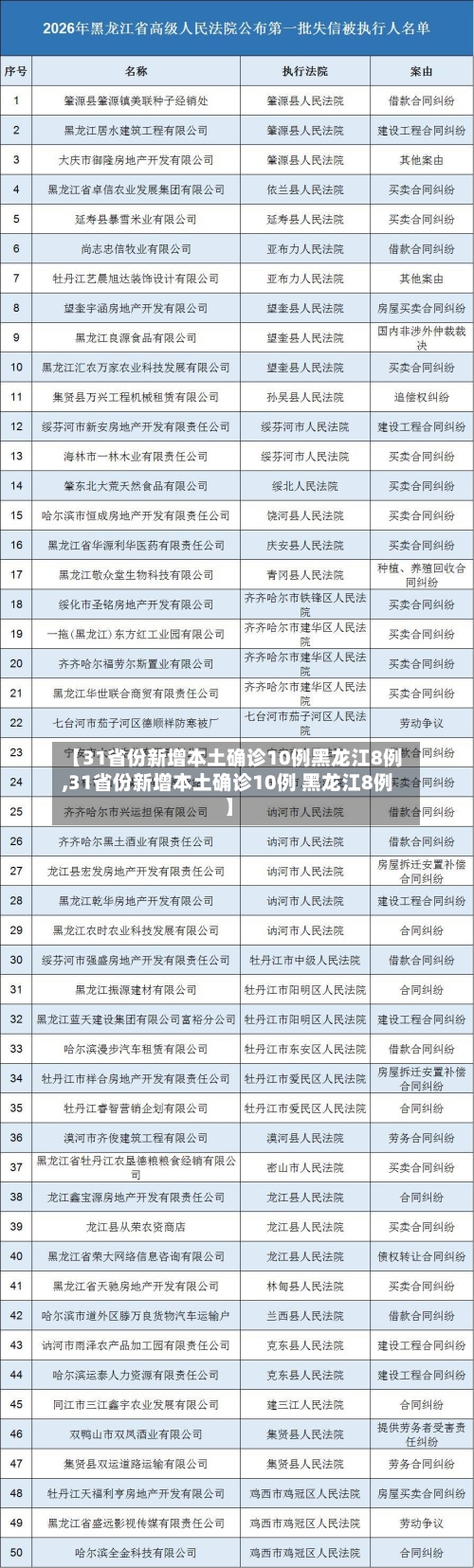 【31省份新增本土确诊10例黑龙江8例,31省份新增本土确诊10例 黑龙江8例】