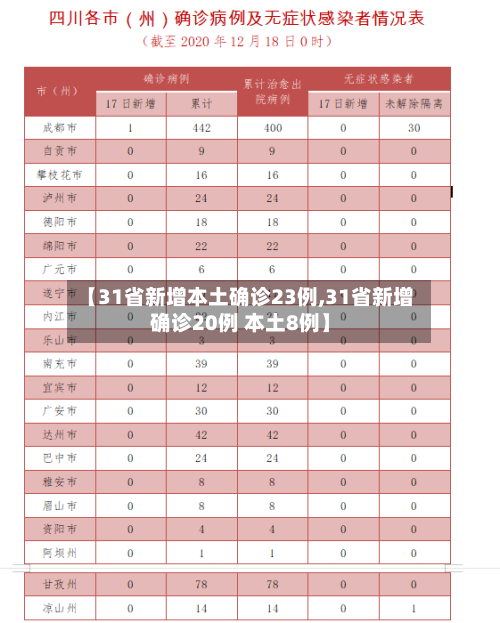 【31省新增本土确诊23例,31省新增确诊20例 本土8例】