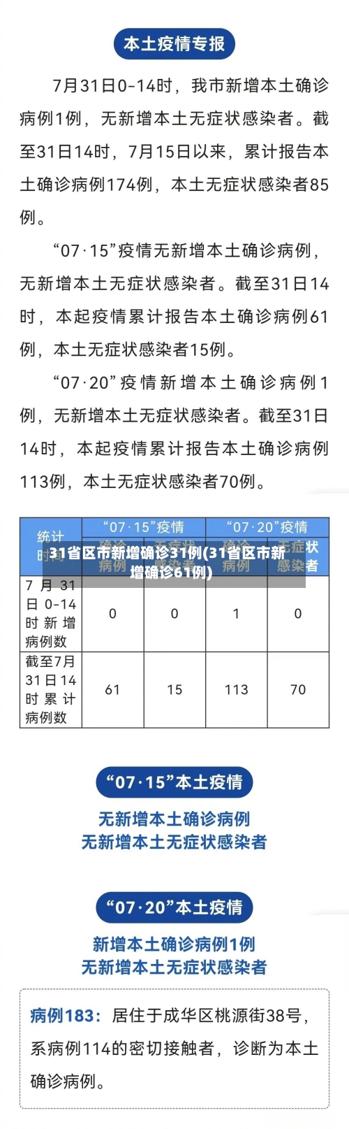 31省区市新增确诊31例(31省区市新增确诊61例)